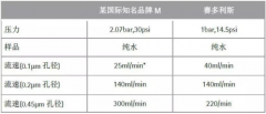 如何轻松过滤？用数据告诉你小滤器大不同