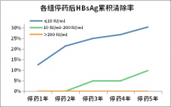 干扰素后效应真的存在？下一步该做什么！