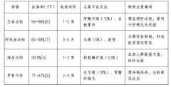 血小板减少症药物选择：艾曲泊帕、阿伐曲泊帕、海曲泊帕、罗普司亭的比较分析